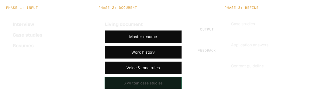 Phase 1 input, Phase 2 living document, Phase 3 refine, with output and feedback loop